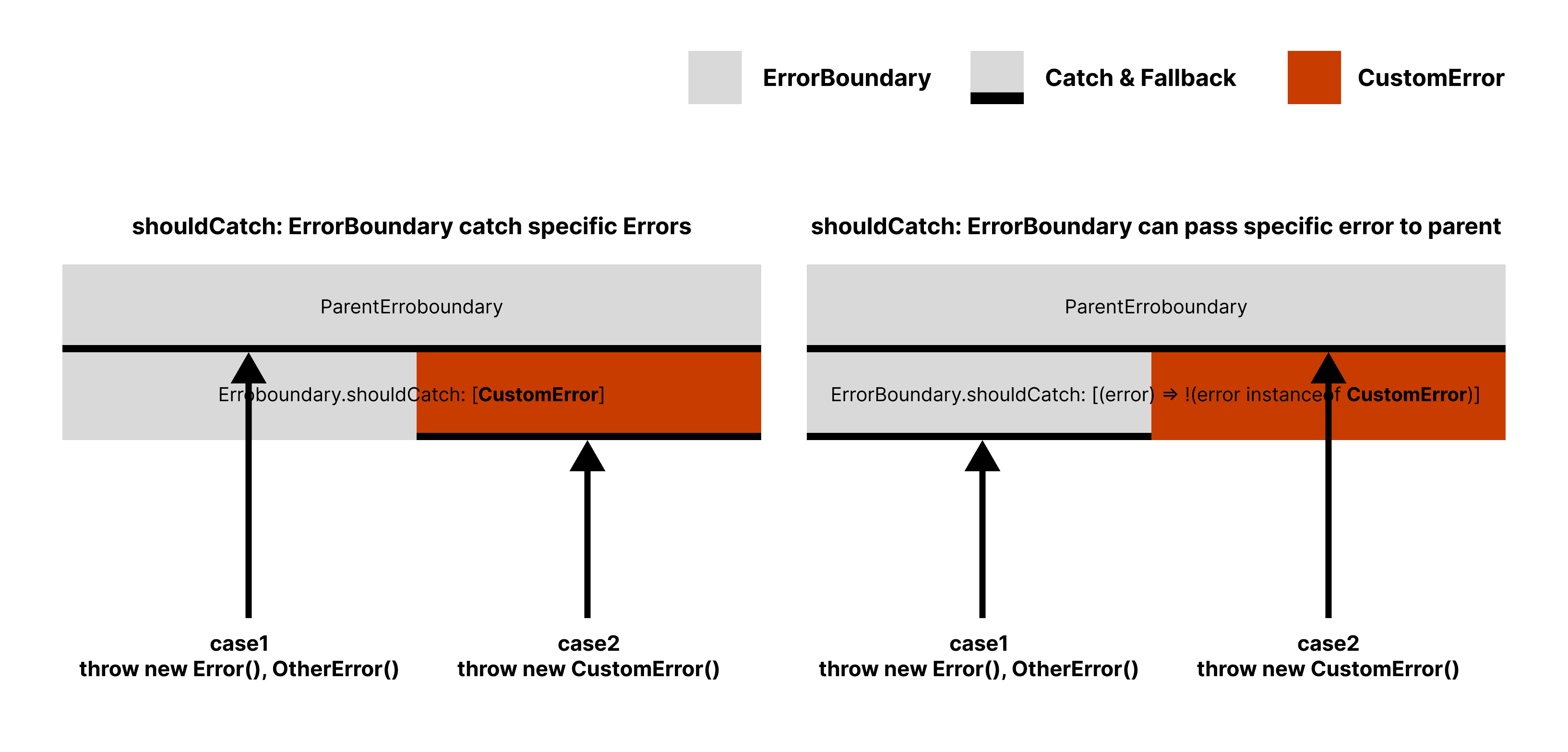 ErrorBoundary shouldCatch example